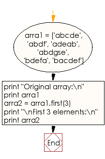 Flowchart: Iterate over the first n elements of a given array