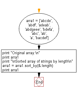 Flowchart: Sort a given array of strings by length