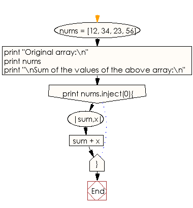 Flowchart: Compute the sum of elements in a given array