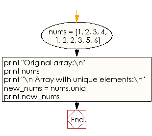 Flowchart: Remove duplicate elements from a given array