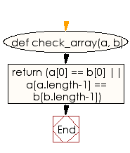 Flowchart: Check two given arrays of integers and test whether they have the same first element or they have the same last element