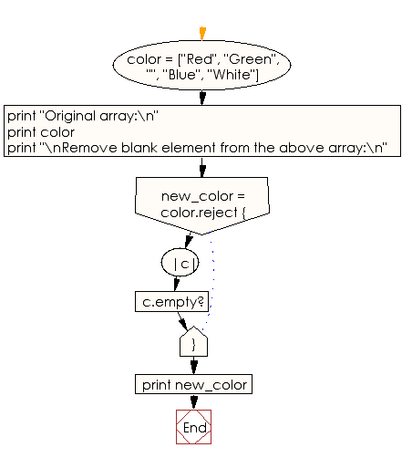Flowchart: Remove blank elements from a given array