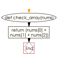 Flowchart: Compute the sum of all the elements