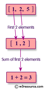 Ruby Array Exercises: Compute the sum of the first 2 elements of a given array of integers