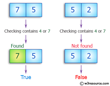 Ruby Array Exercises: Check whether a given array of integers of length 2 contains a 4 or a 7