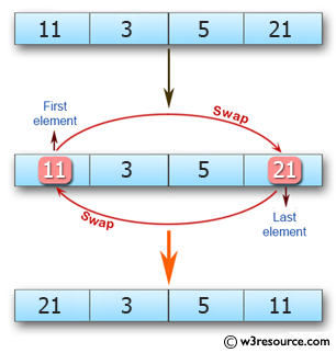 Ruby Array Exercises: Swap the first and last elements of a given array of integers