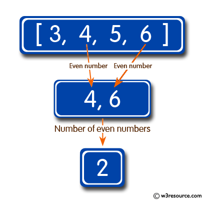 Ruby Array Exercises: Get the number of even integers in a given array