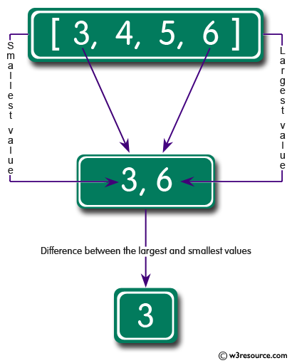 Ruby Array Exercises: Find the difference between the largest and smallest values of a given array of integers of length 1 or more