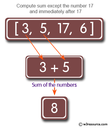 Ruby Array Exercises: Compute the sum of the numbers of a given array except the number 17 and numbers that come immediately after a 17