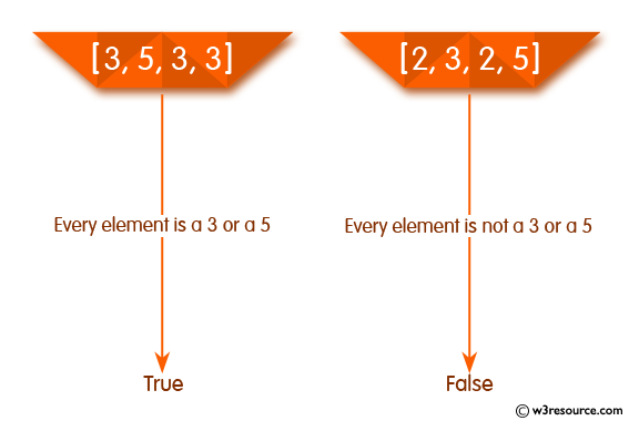 Ruby Array Exercises: Check whether every element is a 3 or a 5 in a given array of integers