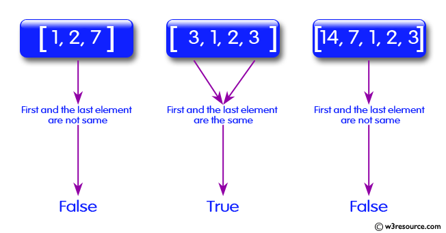 Ruby Array Exercises: Check whether first and the last element are the same of a given array of integers