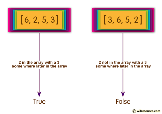Ruby Array Exercises: Check whether there is a 2 in the array with a 3 some where later in a given array of integers