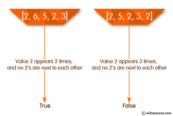 Ruby Array Exercises: Check whether the value 2 appears in a given array of integers exactly 2 times, and no 2's are next to each other