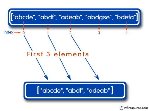 Ruby Array Exercises: Iterate over the first n elements of a given array