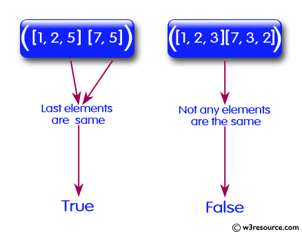 Ruby Array Exercises: Check two given arrays of integers and test whether they have the same first element or they have the same last element