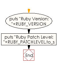 Flowchart: Get ruby version with patch number