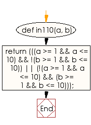 Flowchart: Check three numbers into the range