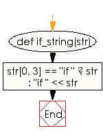 Flowchart: Create a new string where 