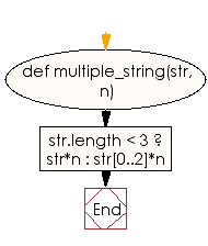 Flowchart: Create a new string from a given string using the first three characters