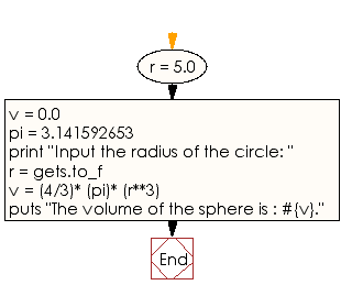 Flowchart: Compute the volume