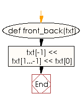 Flowchart: Create a new string from a given string where the first and last characters have been exchanged