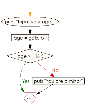 Flowchart: Test whether you are minor or not