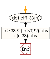 Flowchart: Compute the absolute difference between n and 33