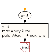 Flowchart: Find the maximum of two numbers