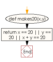 Flowchart: Check two integers and return true if one of them is 20 otherwise return their sum