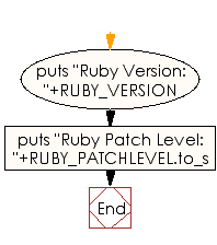 Flowchart: Display the current date and time