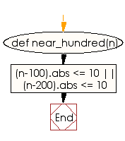 Flowchart: Check whether a number is within 10 of 100 or 200