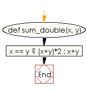 Flowchart: Compute the sum of the two integers