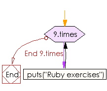 Flowchart: Print 'Ruby Exercises' 9 times