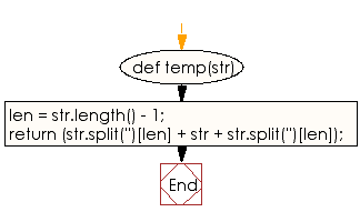 Flowchart: Create a new string from a given string with the last character added at the front and back of the given string