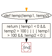 Flowchart: Check two temperatures