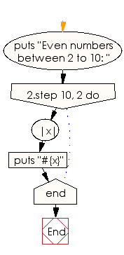 Flowchart: Print even numbers from 1 to 10