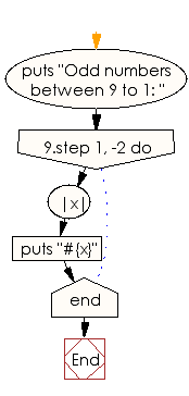 Flowchart: Print odd numbers from 10 to 1