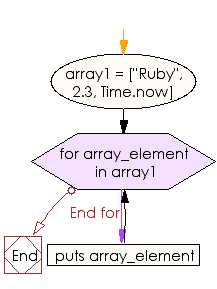 Flowchart: Print the elements of a given array