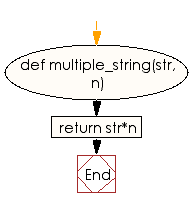 Flowchart: Create a new string which is n copies of a given string where n is a non-negative integer