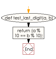Flowchart: Check two non-negative integer values and return true if they have the same last digit