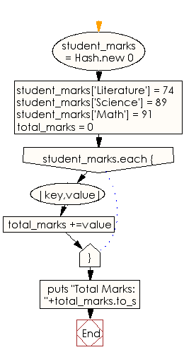 Flowchart: Retrieve the student information from a hash