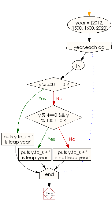 Flowchart: Test whether a year is leap year or not