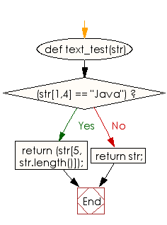 Flowchart: Check whether a string 'Java' appears at index 1 in a given sting