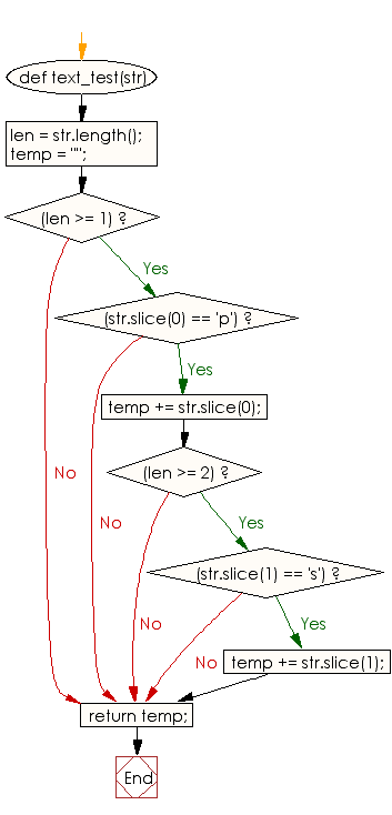 Flowchart: Create a string using the first two characters