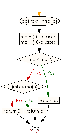 Flowchart: Check two integers and return whichever value is nearest to the value 10