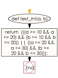 Flowchart: Check two integer values and return true if they are both in the range 10..20