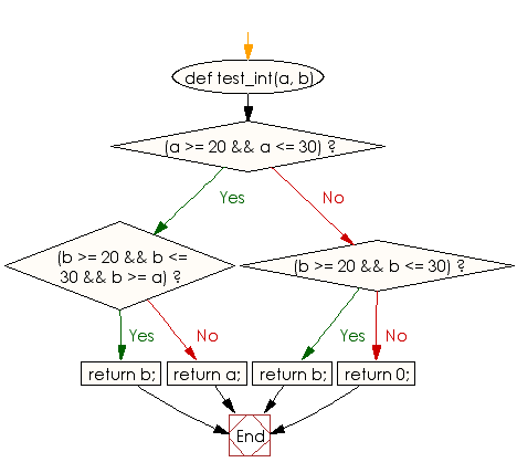 Flowchart: Check two positive integer values and return the larger value that is in the range 20..30