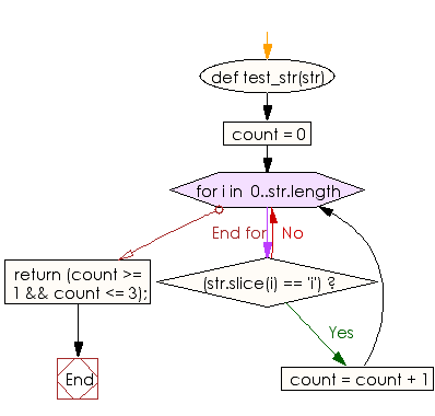 Flowchart: Check a given string contains 'i' characters