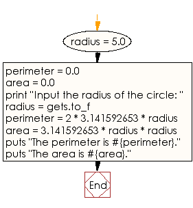 Flowchart: Compute the parameter and area