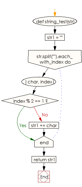 Flowchart: Create a new string taking every other character starting with the first of a given string
